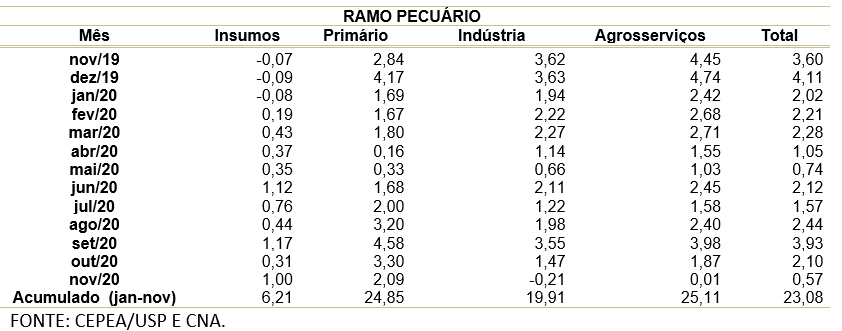 9 pib agro fev21