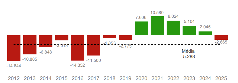 Fonte: Novo Caged – MTE. Elaboração DTec/CNA