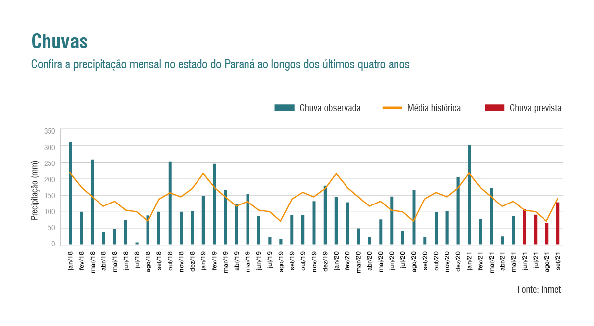 Grafico Chuva