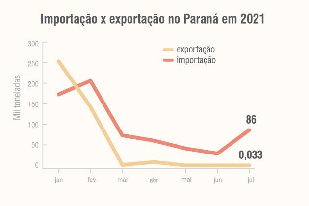 Importa C3 A7 C3 A3o x exporta C3 A7 C3 A3o no Paran C3 A1 em 2021 630x420