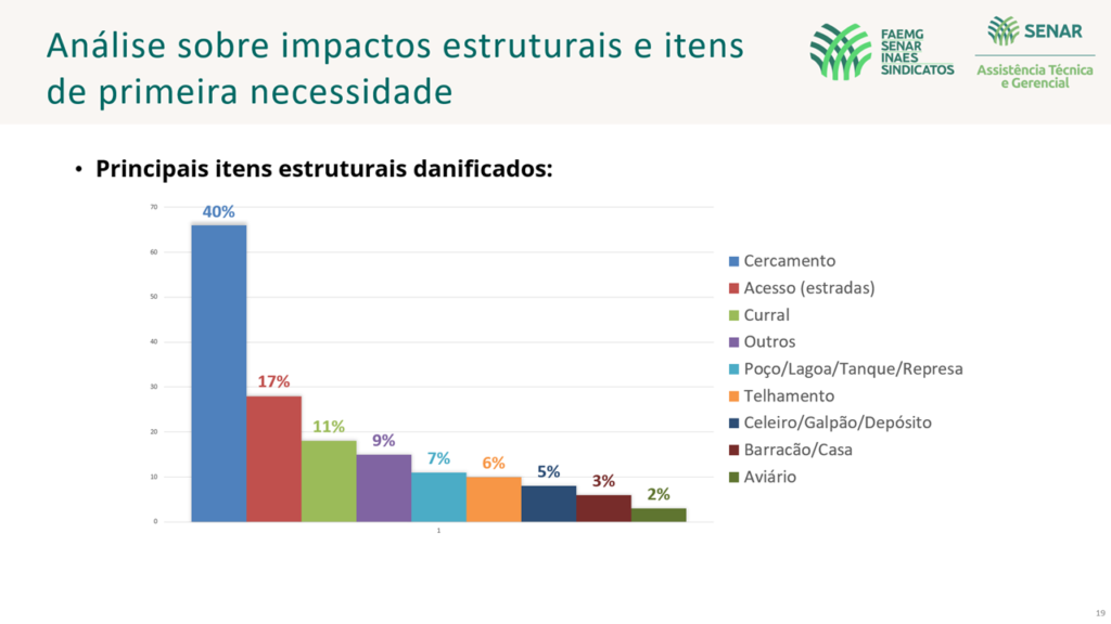 Perdas estruturais