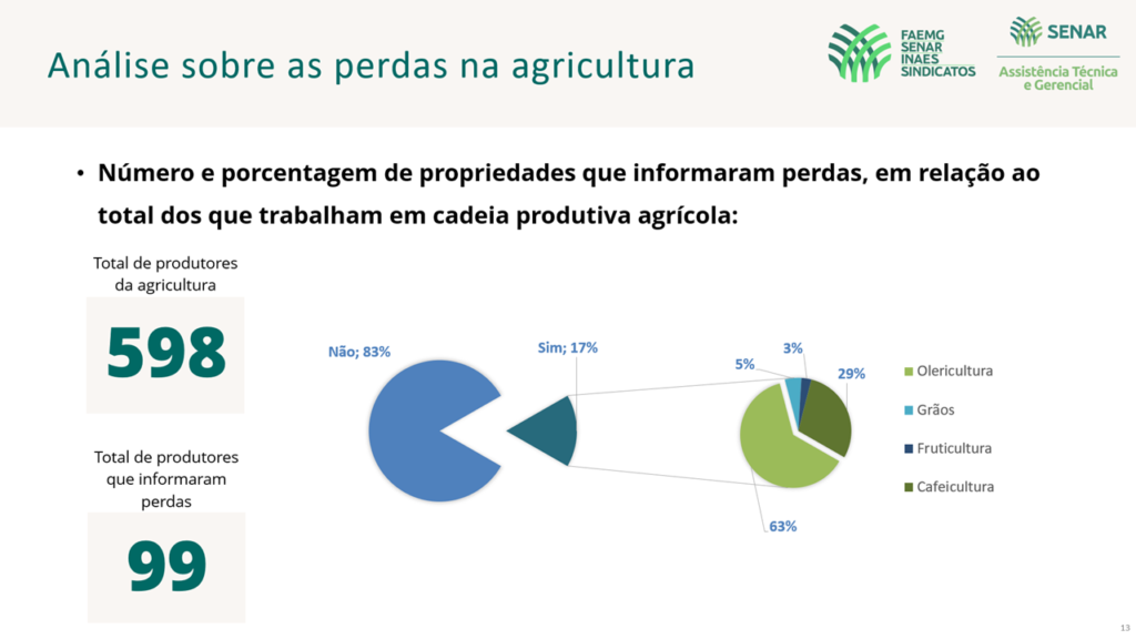 Perdas na agricultura