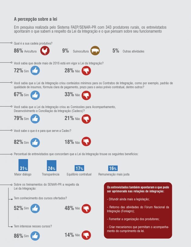 Pesquisa sobre a Lei da Integração