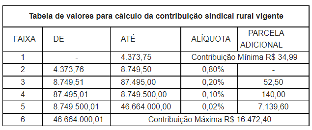 Tabela de Valores