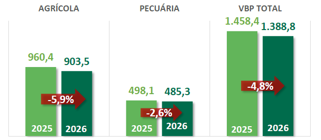 Elaboração: DTec/CNA