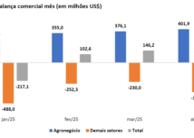Exportações de café na Bahia têm alta de 480% em abril, aponta relatório da Faeb; agro cresceu 32% neste período