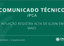 Inflação registra alta de 0,26% em maio