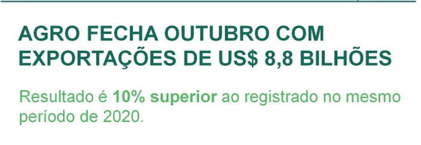 Agro fecha outubro com exportações de US$ 8,8 bilhões