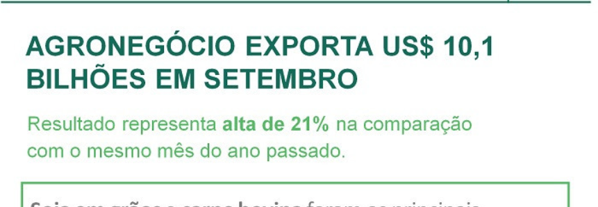 Agronegócio exporta US$ 10,1 bilhões em setembro