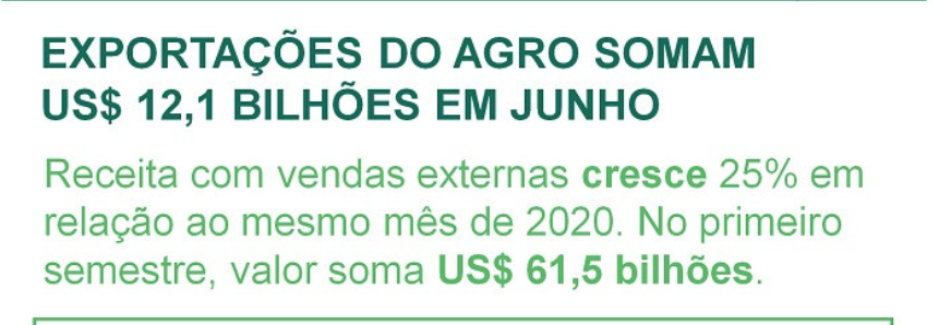 Exportações do Agro somam US$ 12,1 bilhões em junho