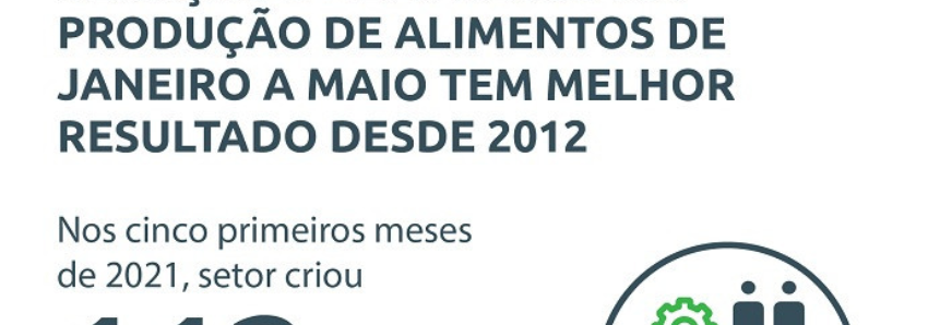 Geração de empregos na produção de alimentos de janeiro a maio tem melhor resultado desde 2012