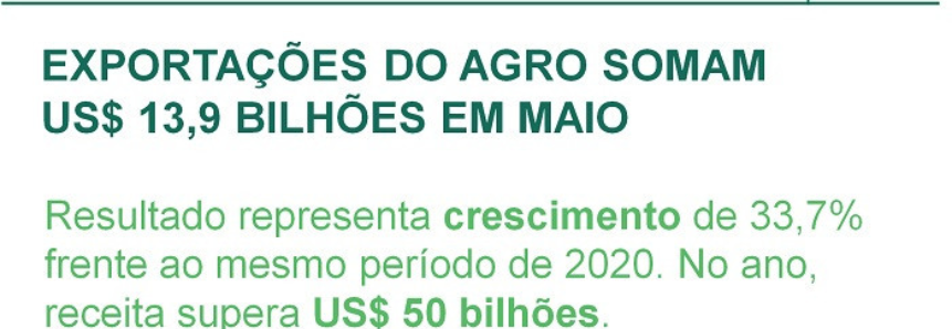 Exportações do agro somam US$ 13,9 bilhões em maio