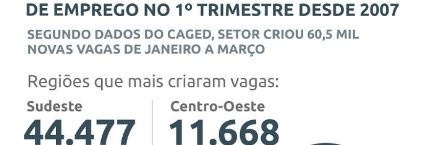 Agropecuária tem maior geração de emprego no 1º trimestre desde 2007