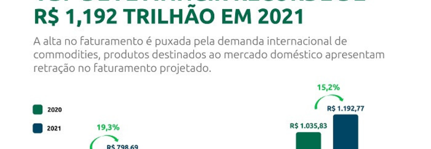 Valor Bruto da Produção deve atingir R$ 1,192 trilhão em 2021