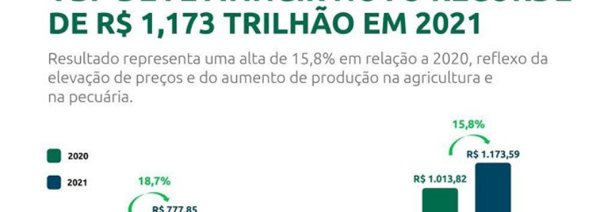 VBP deve atingir R$ 1,173 trilhão em 2021