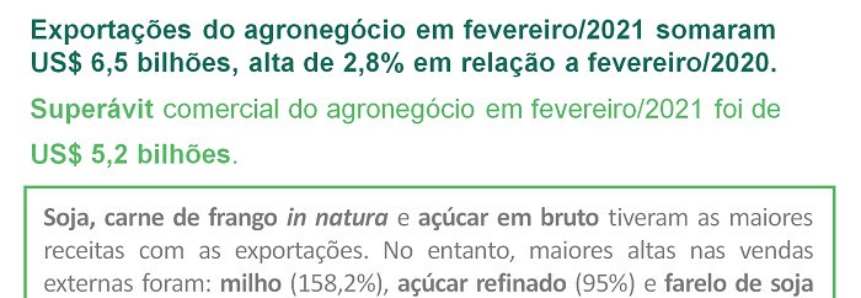 Exportações do agronegócio atingem US$ 6,5 bilhões em fevereiro