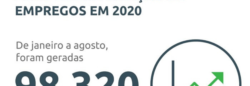 Agro lidera criação de empregos em 2020