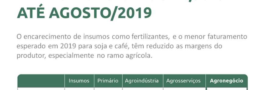 PIB do agronegócio cresce 1,38% até agosto