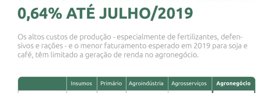 PIB do agronegócio cresce 0,64% em 2019