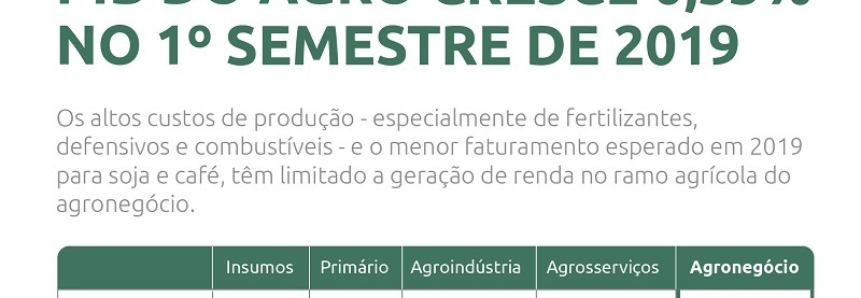 PIB do agronegócio cresce 0,53% no primeiro semestre