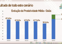 Soja em Goiás pode superar 20 milhões de toneladas, 23% a mais que no ano passado, aponta balanço da Expedição Safra Goiás