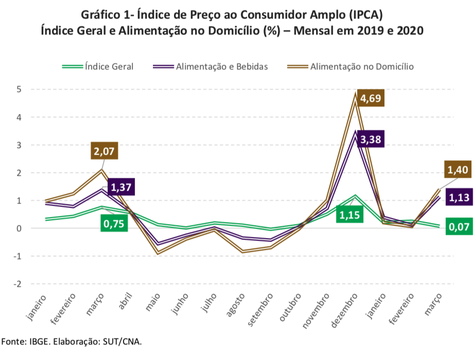 Grafico1 ipca 2020 04 09