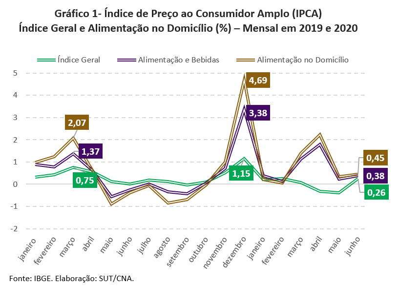 Grafico1ipcajulho2020