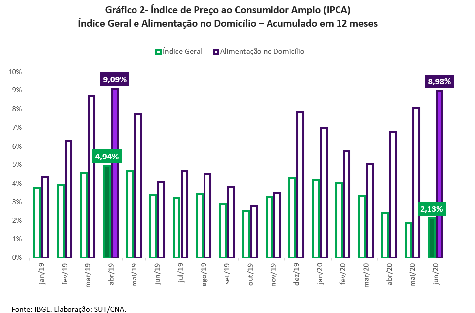 Grafico2ipcajulho2020