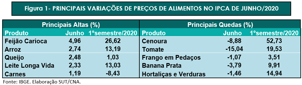 Grafico3ipcajulho2020