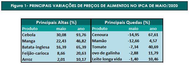 Grafico3maioipca2020