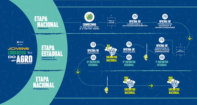 Infografico Trajetoria CNA Jovem VF