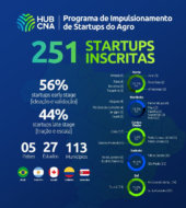 Programa de Impulsionamento de Startups do Agro recebe 251 inscrições