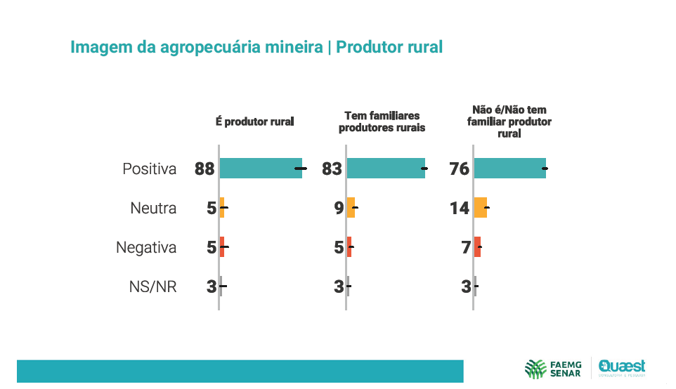 Imagem do agro é positiva em todos os cenários