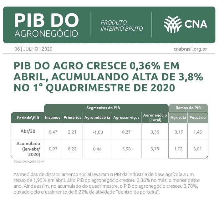 Pib abril