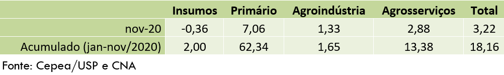 Pib agro fev21 1