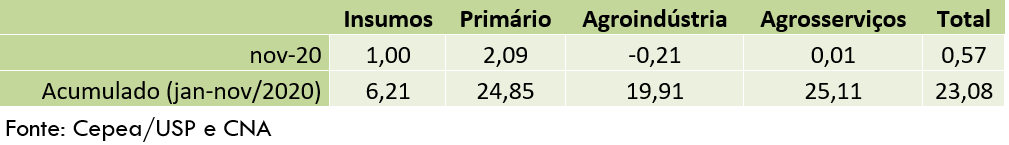 Pib agro fev21 2