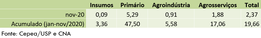 Pib agro fev21