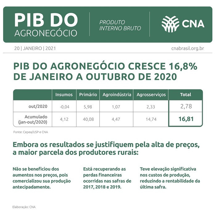 Pib outubro 2020