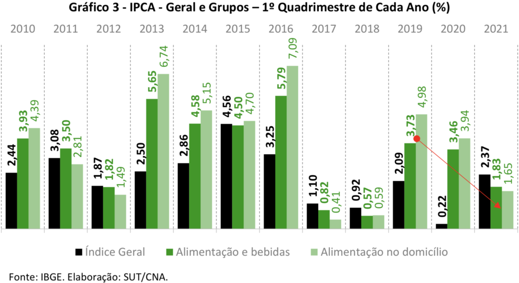 Pic03 ipca maio 21