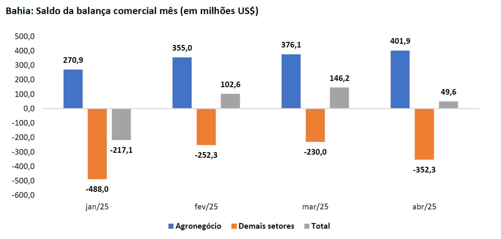 Exportações de café na Bahia têm alta de 480% em abril, aponta relatório da Faeb; agro cresceu 32% neste período